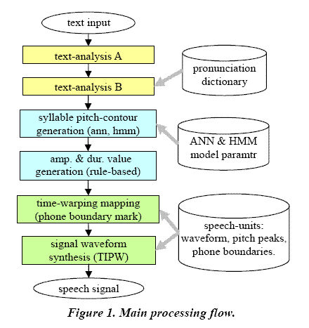 synthesis flowchart